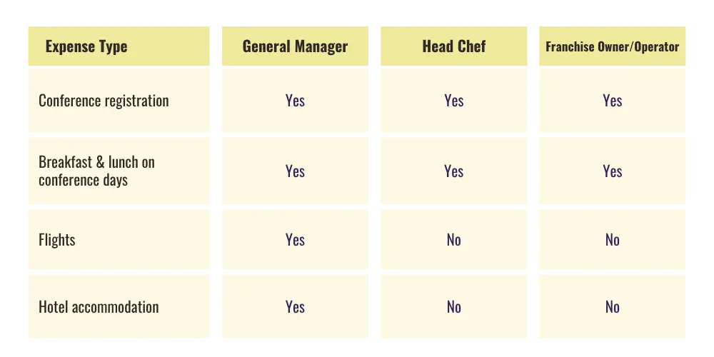 Chart of conference and travel expenses that are covered